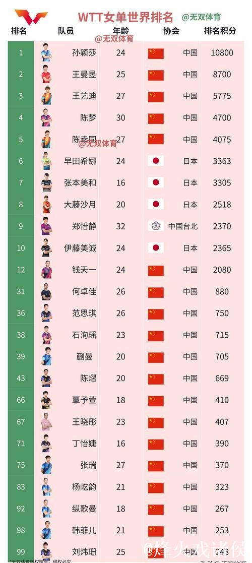 2025国际乒联排名出炉，国乒包揽男女单打前二
