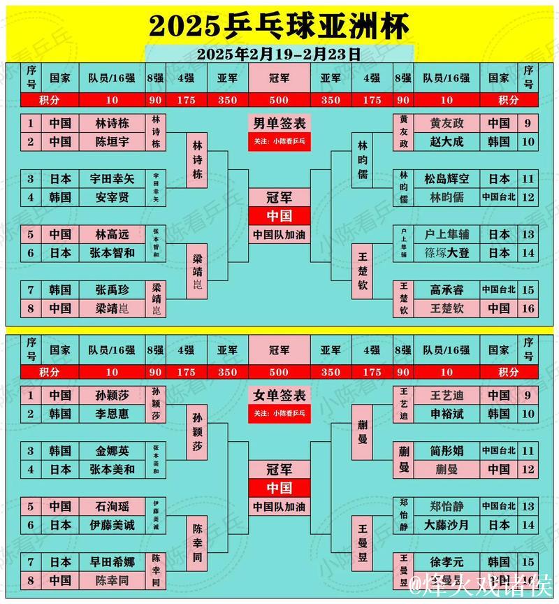 2025国际乒联排名出炉，国乒包揽男女单打前二