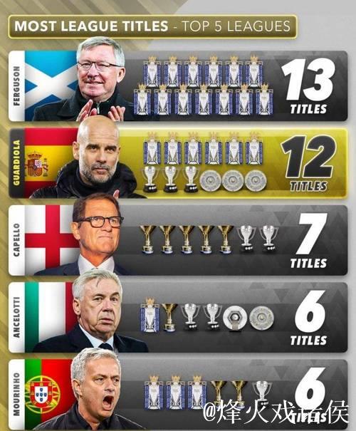 瓜迪奥拉第二！主帅联赛冠军数排行，穆里尼奥第五，弗格森笑了